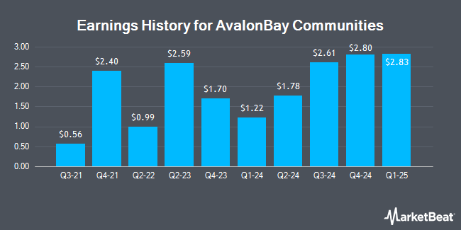 Earnings History for AvalonBay Communities (NYSE:AVB)