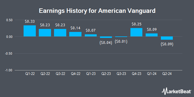 Earnings History for American Vanguard (NYSE:AVD)