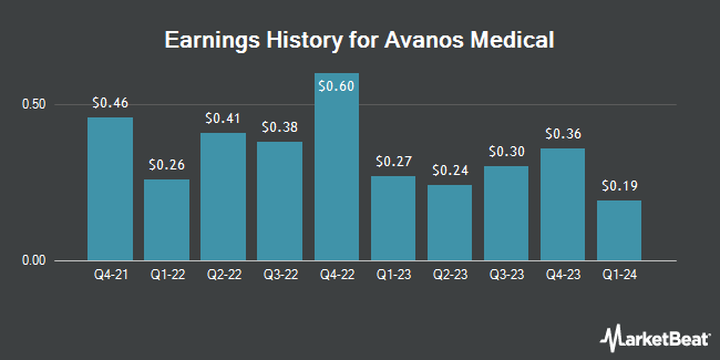 Earnings History for Avanos Medical (NYSE:AVNS)