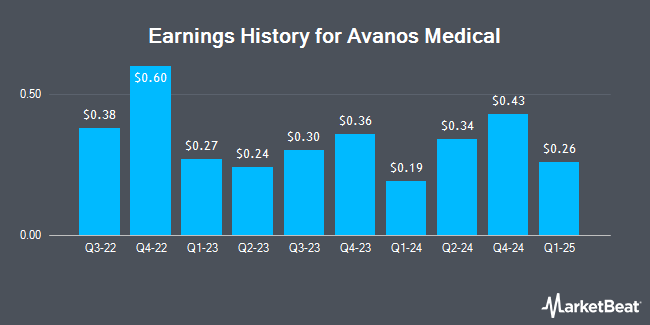 Earnings History for Avanos Medical (NYSE:AVNS)