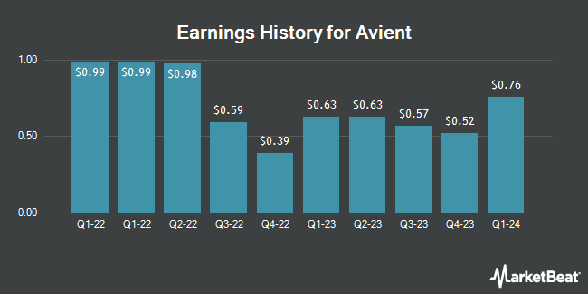 Earnings History for Avient (NYSE:AVNT)