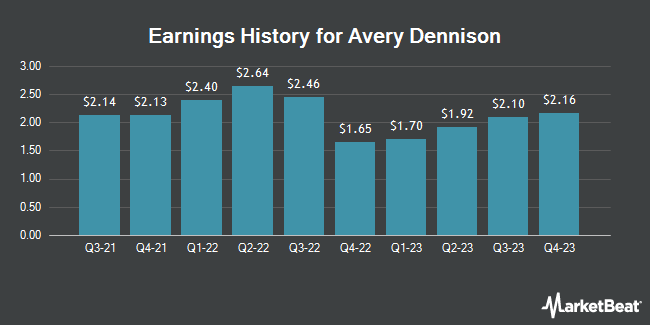 Earnings History for Avery Dennison (NYSE:AVY)