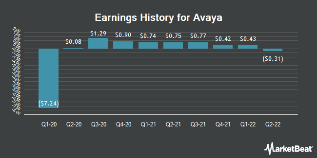 Earnings History for Avaya (NYSE:AVYA)