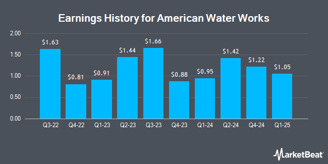 Earnings History for American Water Works (NYSE:AWK)