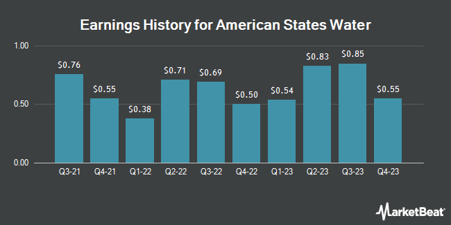 Earnings History for American States Water (NYSE:AWR)