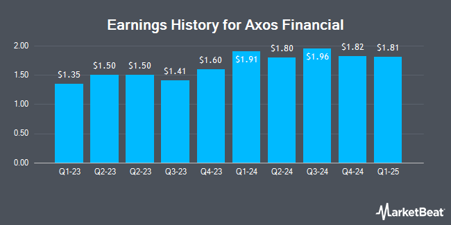 Earnings History for Axos Financial (NYSE:AX)