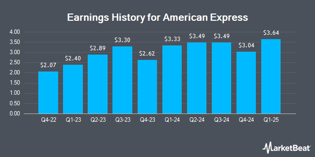 Earnings History for American Express (NYSE:AXP)