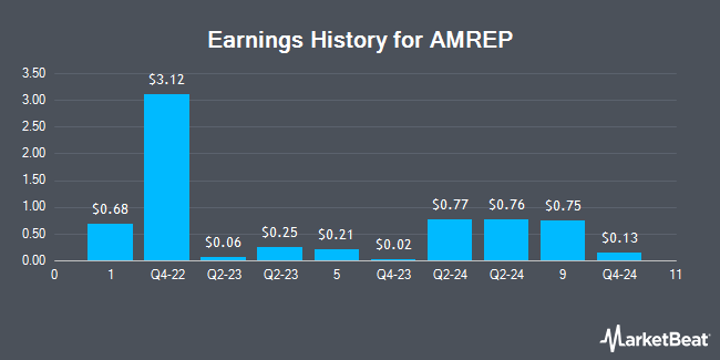 Earnings History for AMREP (NYSE:AXR)