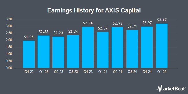 Earnings History for AXIS Capital (NYSE:AXS)