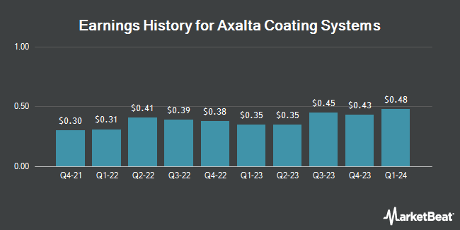 Earnings History for Axalta Coating Systems (NYSE:AXTA)