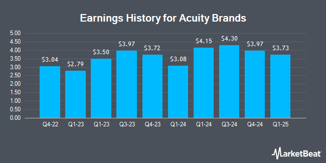 Earnings History for Acuity Brands (NYSE:AYI)