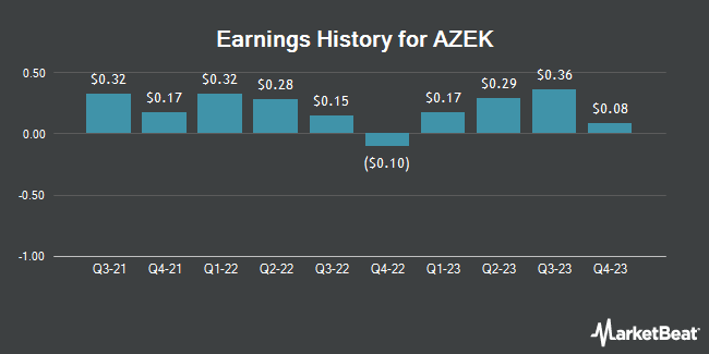 Earnings History for AZEK (NYSE:AZEK)