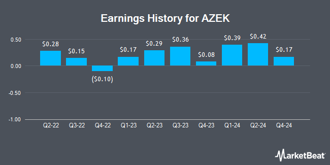 Earnings History for AZEK (NYSE:AZEK)