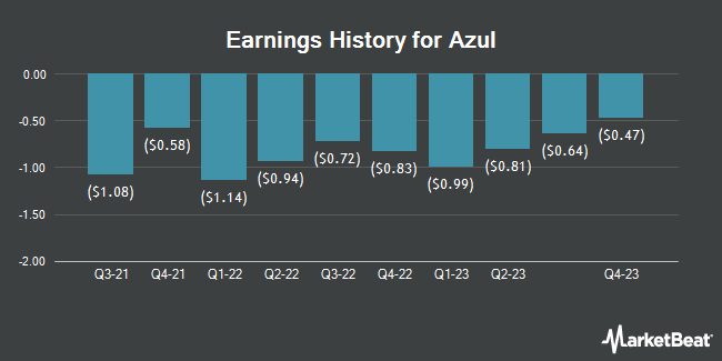 Earnings History for Azul (NYSE:AZUL)