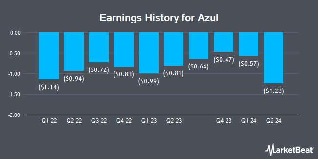 Earnings History for Azul (NYSE:AZUL)