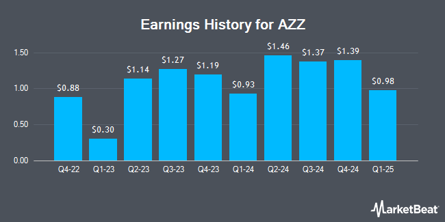 Earnings History for AZZ (NYSE:AZZ)