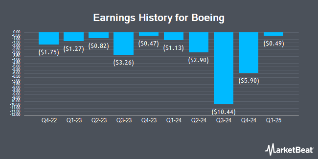 Earnings History for Boeing (NYSE:BA)