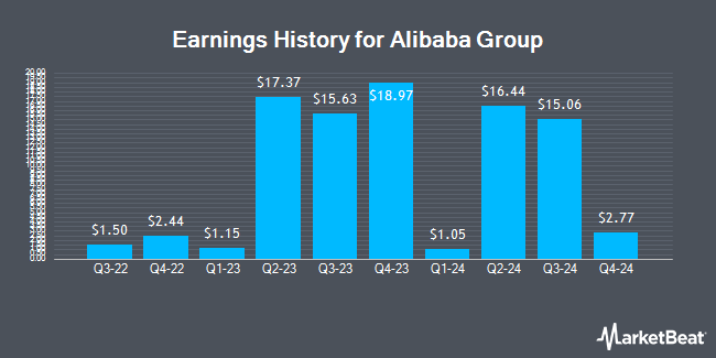 Earnings History for Alibaba Group (NYSE:BABA)