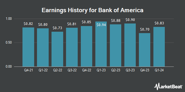 Earnings History for Bank of America (NYSE:BAC)