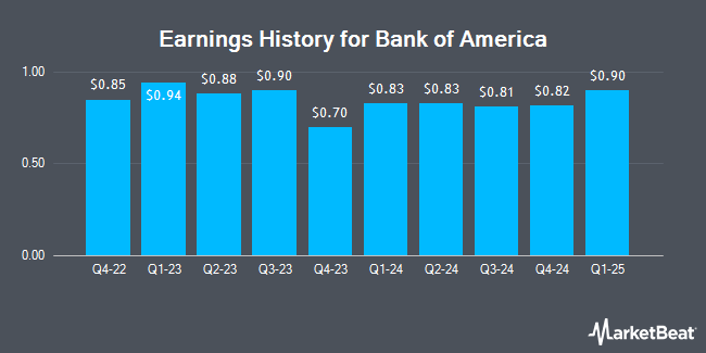 Earnings History for Bank of America (NYSE:BAC)