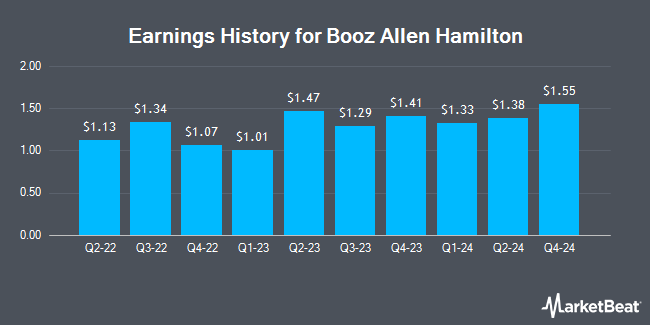 Earnings History for Booz Allen Hamilton (NYSE:BAH)
