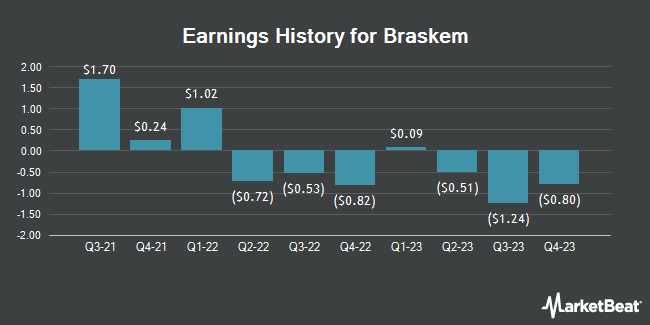 Earnings History for Braskem (NYSE:BAK)