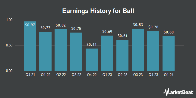 Earnings History for Ball (NYSE:BALL)
