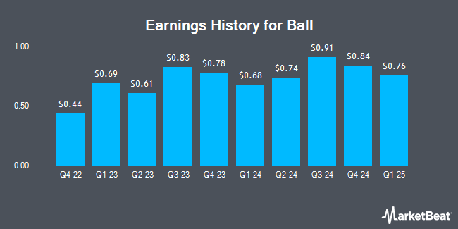 Earnings History for Ball (NYSE:BALL)