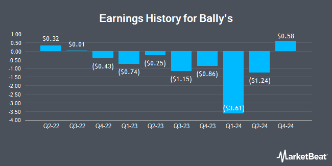 Earnings History for Bally's (NYSE:BALY)