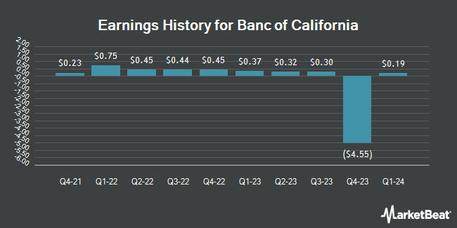 Earnings History for Banc of California (NYSE:BANC)