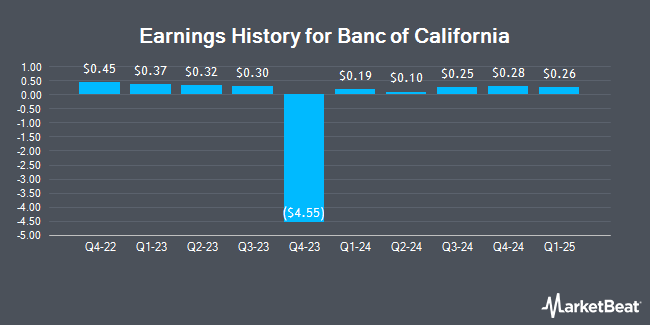 Earnings History for Banc of California (NYSE:BANC)