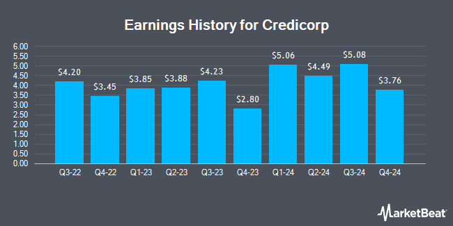 Earnings History for Credicorp (NYSE:BAP)