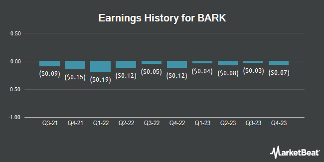 Earnings History for BARK (NYSE:BARK)