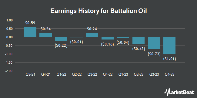 Earnings History for Battalion Oil (NYSE:BATL)