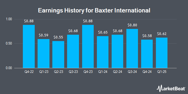 Earnings History for Baxter International (NYSE:BAX)