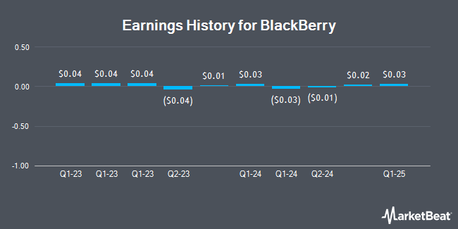 Earnings History for BlackBerry (NYSE:BB)