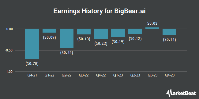 Earnings History for BigBear.ai (NYSE:BBAI)