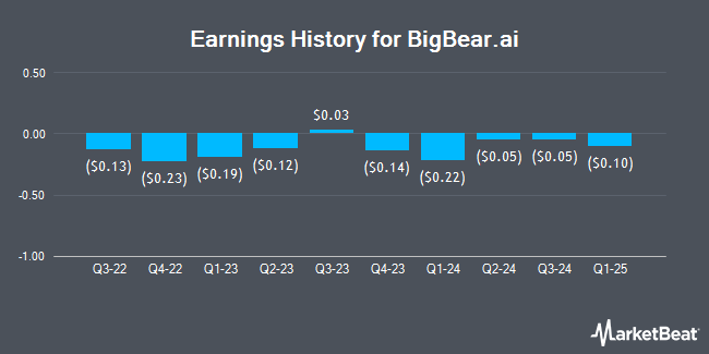 Earnings History for BigBear.ai (NYSE:BBAI)