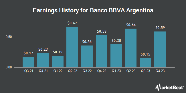 Earnings History for Banco BBVA Argentina (NYSE:BBAR)