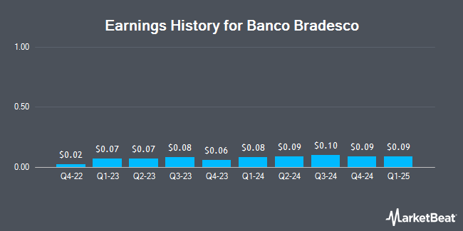 Earnings History for Banco Bradesco (NYSE:BBD)