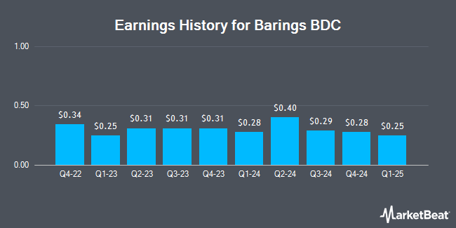 Earnings History for Barings BDC (NYSE:BBDC)