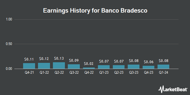 Earnings History for Banco Bradesco (NYSE:BBDO)