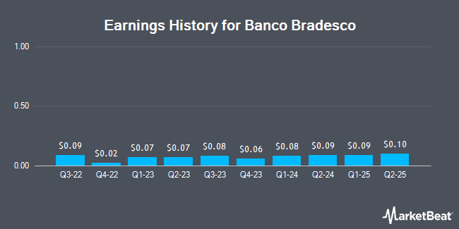 Earnings History for Banco Bradesco (NYSE:BBDO)