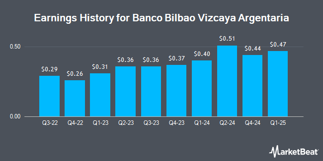 Earnings History for Banco Bilbao Vizcaya Argentaria (NYSE:BBVA)