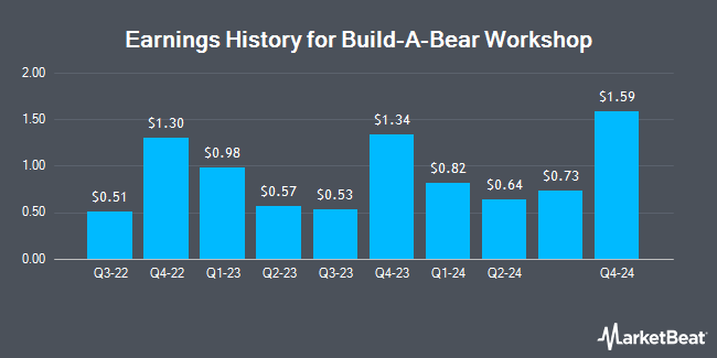 Earnings History for Build-A-Bear Workshop (NYSE:BBW)