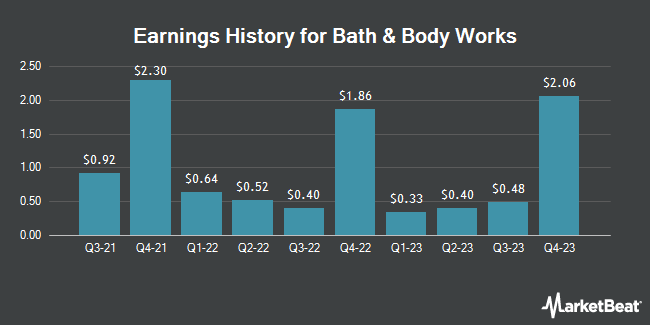 Earnings History for Bath & Body Works (NYSE:BBWI)