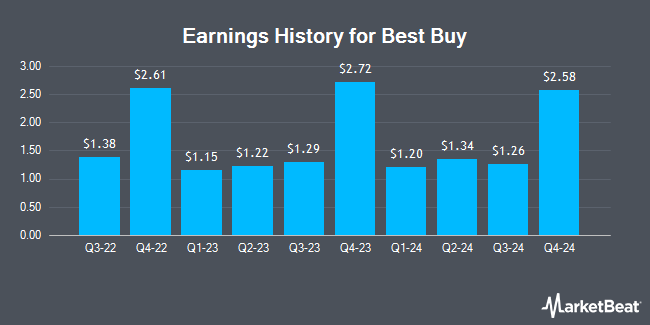 Earnings History for Best Buy (NYSE:BBY)