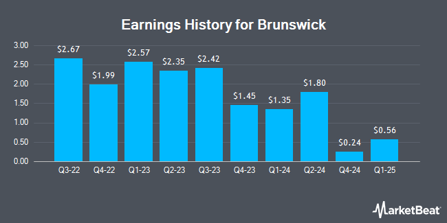 Earnings History for Brunswick (NYSE:BC)