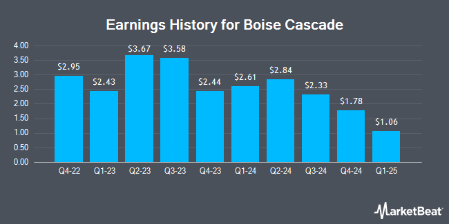 Earnings History for Boise Cascade (NYSE:BCC)