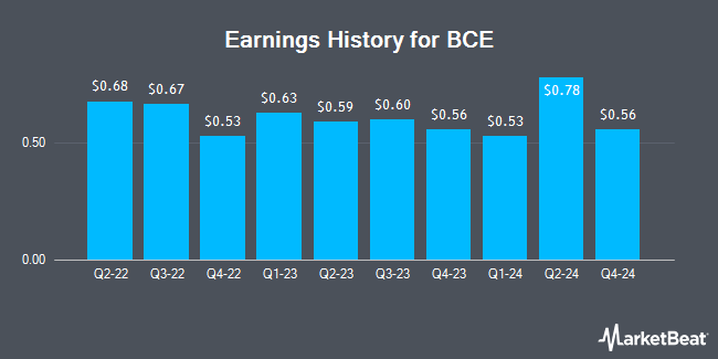 Earnings History for BCE (NYSE:BCE)